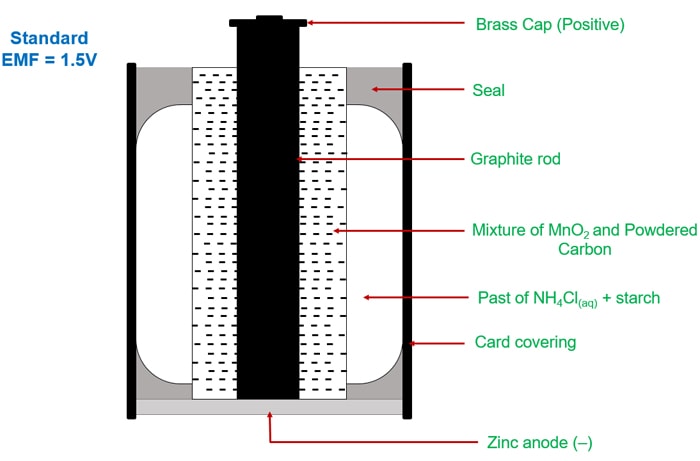 dry cell of Zn and NH4Cl